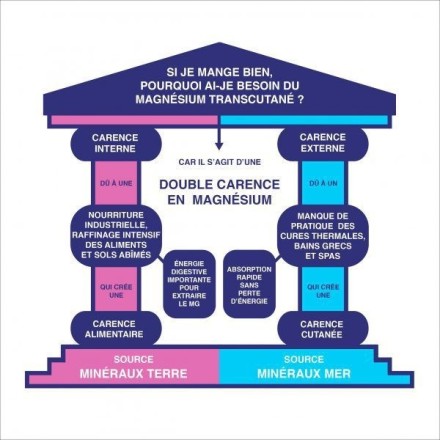Magnésium Transcutané - 100ml ou 200ml - Au Coeur des Traditions