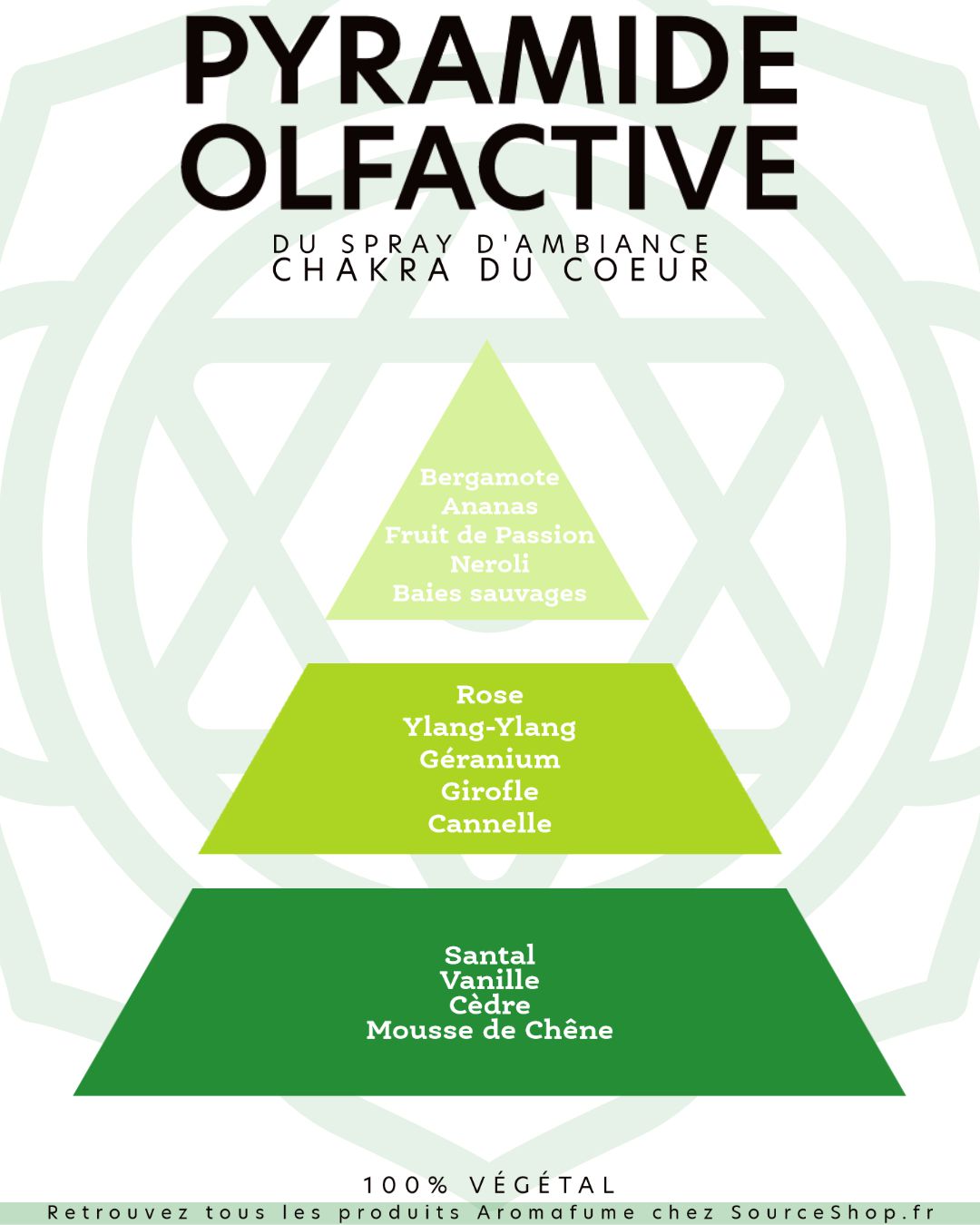 Pyramide olfactive spray d'ambiance chakra Anahata Aromafume