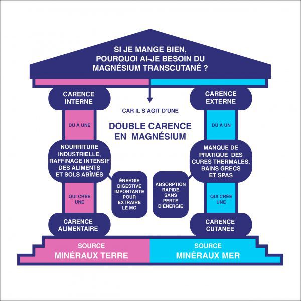 Les bienfaits du magnésium transcutané marin